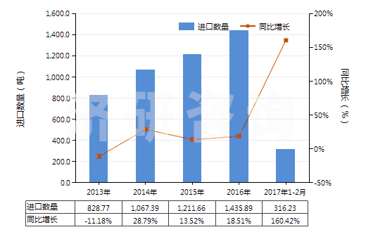 2013-2017年2月中國鍺的氧化物及二氧化鋯(HS28256000)進(jìn)口量及增速統(tǒng)計(jì)